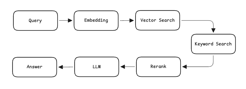 RAG Pipeline