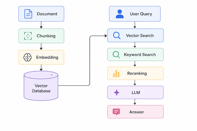 Pipeline Architecture